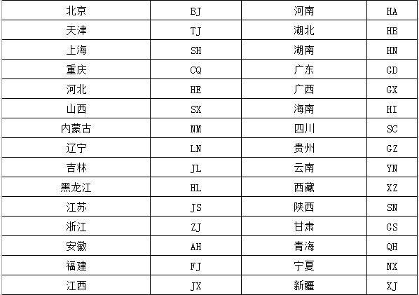 中國省份英文簡寫 中國省份英文簡寫