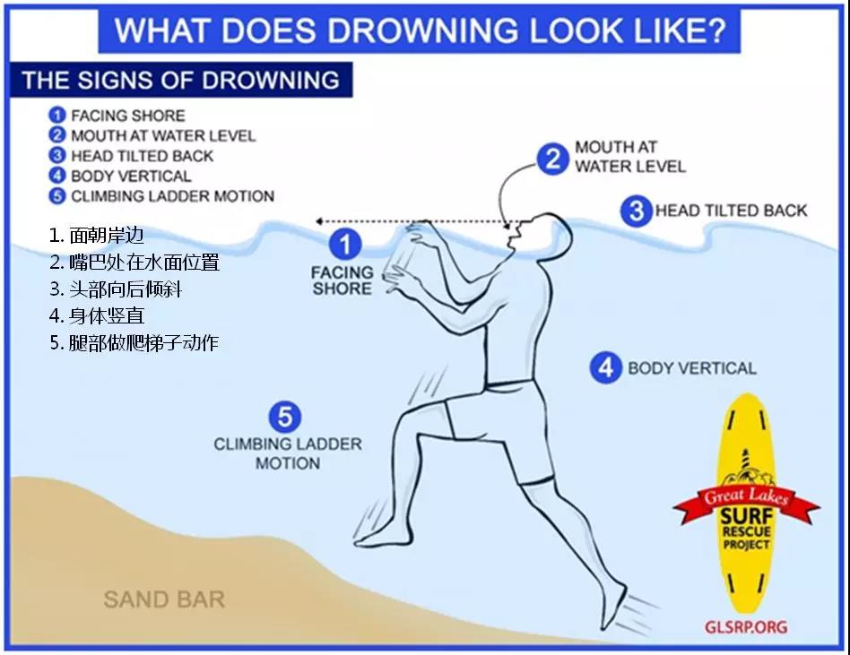 溺水跡象